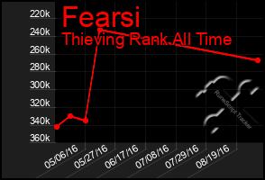 Total Graph of Fearsi