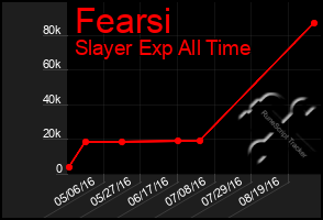 Total Graph of Fearsi