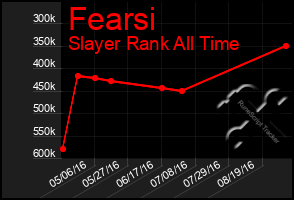 Total Graph of Fearsi