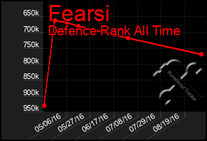 Total Graph of Fearsi