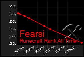 Total Graph of Fearsi