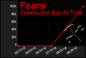 Total Graph of Fearsi