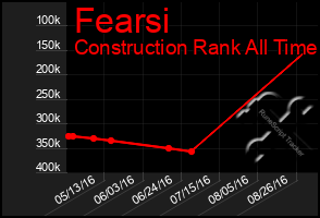 Total Graph of Fearsi