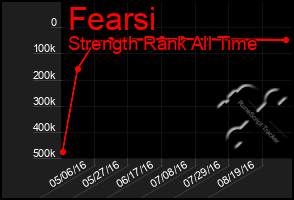 Total Graph of Fearsi