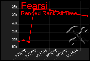 Total Graph of Fearsi