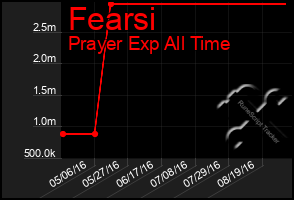 Total Graph of Fearsi