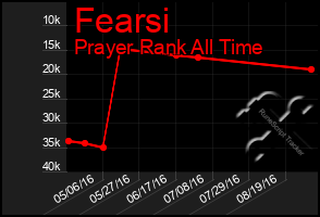 Total Graph of Fearsi