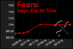 Total Graph of Fearsi