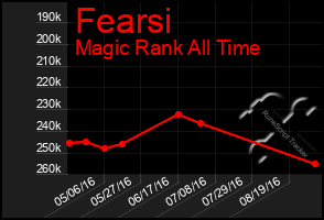 Total Graph of Fearsi