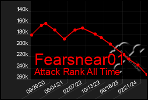 Total Graph of Fearsnear01