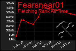 Total Graph of Fearsnear01