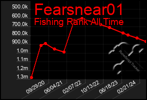 Total Graph of Fearsnear01