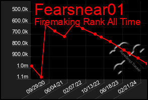 Total Graph of Fearsnear01