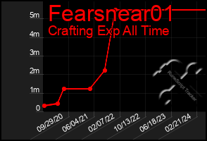 Total Graph of Fearsnear01