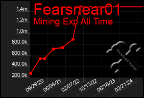 Total Graph of Fearsnear01