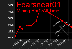 Total Graph of Fearsnear01