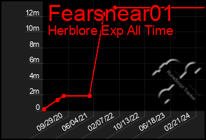 Total Graph of Fearsnear01