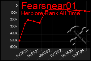 Total Graph of Fearsnear01