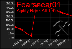 Total Graph of Fearsnear01