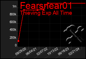 Total Graph of Fearsnear01