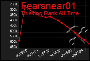 Total Graph of Fearsnear01