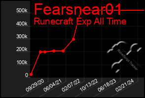 Total Graph of Fearsnear01