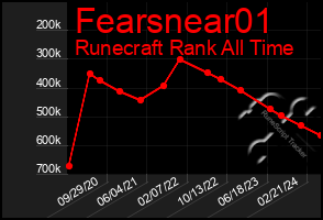 Total Graph of Fearsnear01