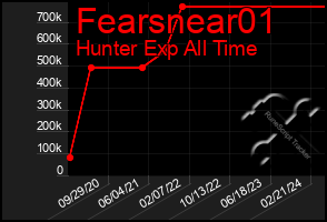 Total Graph of Fearsnear01