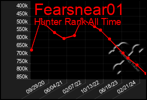 Total Graph of Fearsnear01