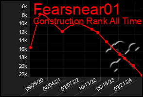 Total Graph of Fearsnear01