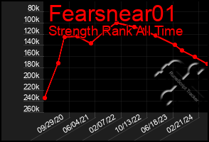 Total Graph of Fearsnear01