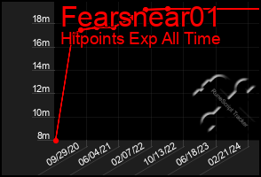 Total Graph of Fearsnear01