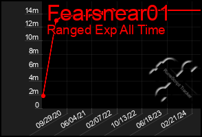 Total Graph of Fearsnear01