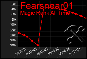 Total Graph of Fearsnear01