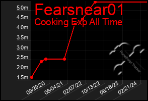 Total Graph of Fearsnear01