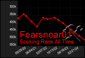 Total Graph of Fearsnear01