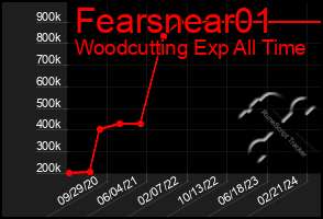 Total Graph of Fearsnear01