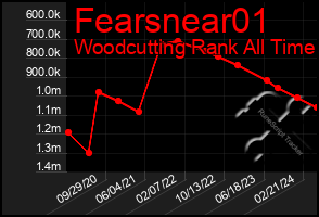 Total Graph of Fearsnear01