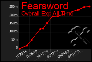Total Graph of Fearsword