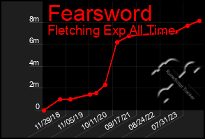 Total Graph of Fearsword