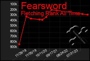 Total Graph of Fearsword