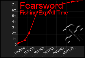Total Graph of Fearsword
