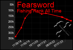 Total Graph of Fearsword