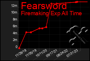 Total Graph of Fearsword