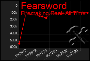 Total Graph of Fearsword