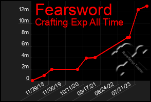 Total Graph of Fearsword