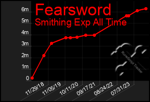 Total Graph of Fearsword