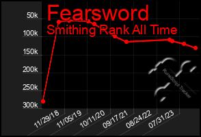 Total Graph of Fearsword
