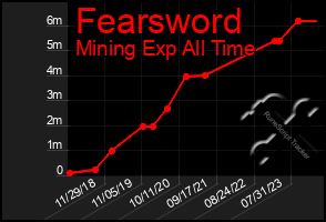 Total Graph of Fearsword