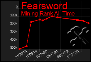 Total Graph of Fearsword